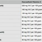 vitamine c tabel